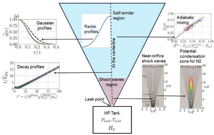 a diagram showing hydrogen safety modelling